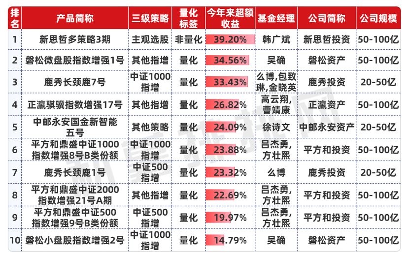 股市火爆，私募超额罕见集体失灵，仅3%私募产品连续8个月正超额