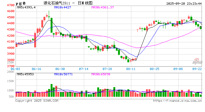 LPG:PG反弹受阻,旺季预期较弱