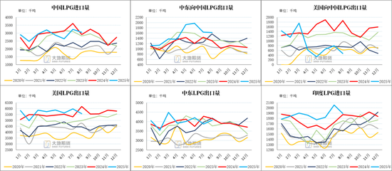 LPG:PG反弹受阻,旺季预期较弱