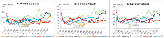 LPG:PG反弹受阻,旺季预期较弱