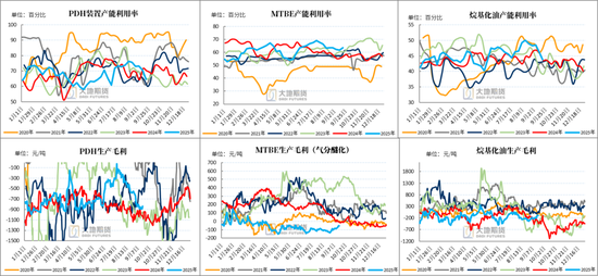 LPG:PG反弹受阻,旺季预期较弱