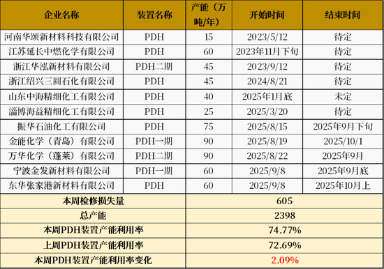 LPG:PG反弹受阻,旺季预期较弱