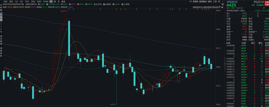 LPG:PG反弹受阻,旺季预期较弱