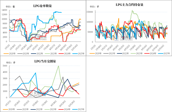 LPG:PG反弹受阻,旺季预期较弱