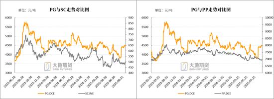LPG:PG反弹受阻,旺季预期较弱