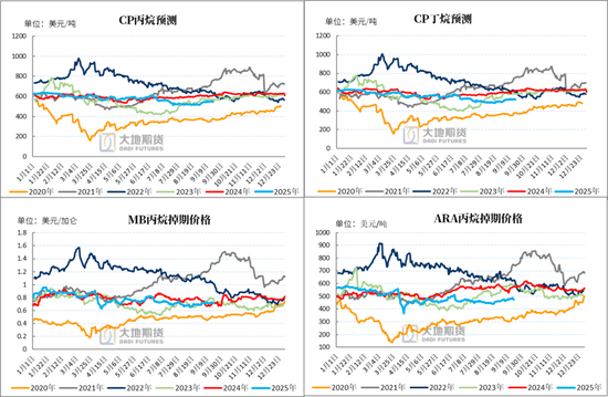 LPG:PG反弹受阻,旺季预期较弱