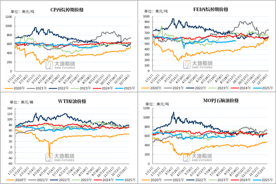 LPG:PG反弹受阻,旺季预期较弱