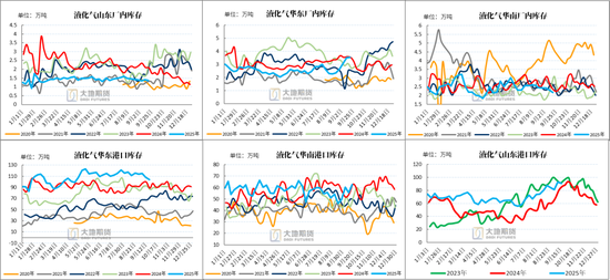 LPG:PG反弹受阻,旺季预期较弱