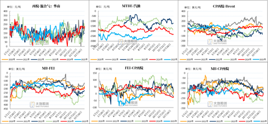 LPG:PG反弹受阻,旺季预期较弱