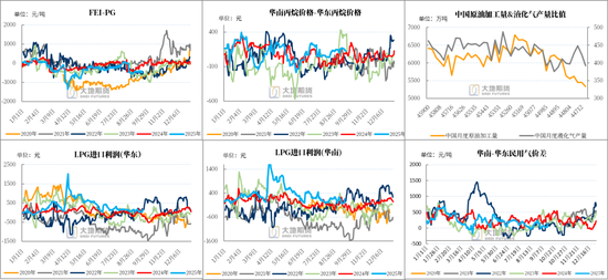 LPG:PG反弹受阻,旺季预期较弱