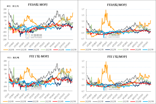 LPG:PG反弹受阻,旺季预期较弱