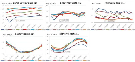 LPG:PG反弹受阻,旺季预期较弱