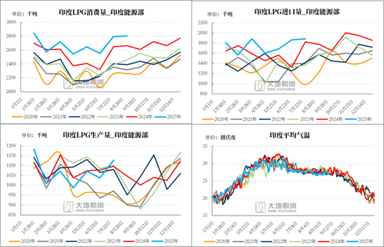 LPG:PG反弹受阻,旺季预期较弱