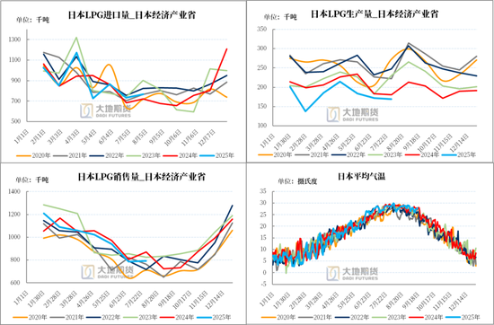 LPG:PG反弹受阻,旺季预期较弱