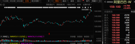 大举加仓！3万亿科技巨头，买爆了
