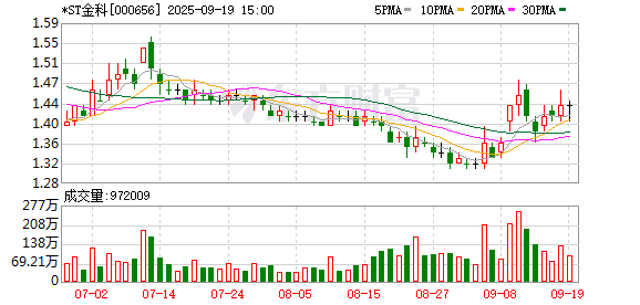 上演业绩预告“骗” *ST金科亏30亿变75亿，收监管函