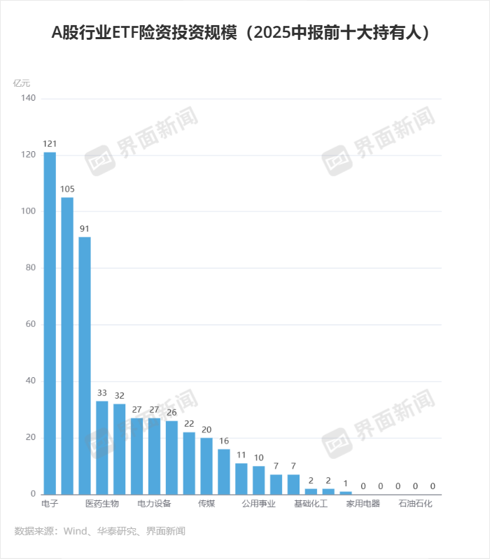险资配置A股行业ETF规模已翻倍,电子行业ETF持仓总规模最大