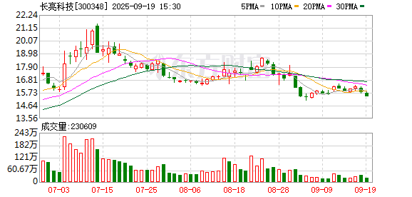 长亮科技董事赵伟宏拟减持105万股