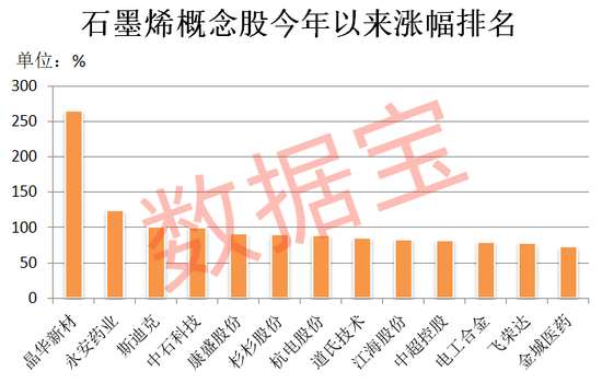 新型石墨烯问世，融资客猛加仓3只低估值股