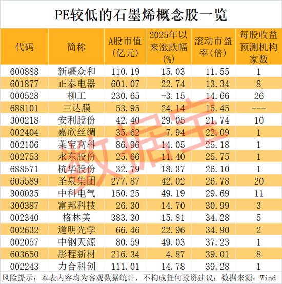 新型石墨烯问世，融资客猛加仓3只低估值股