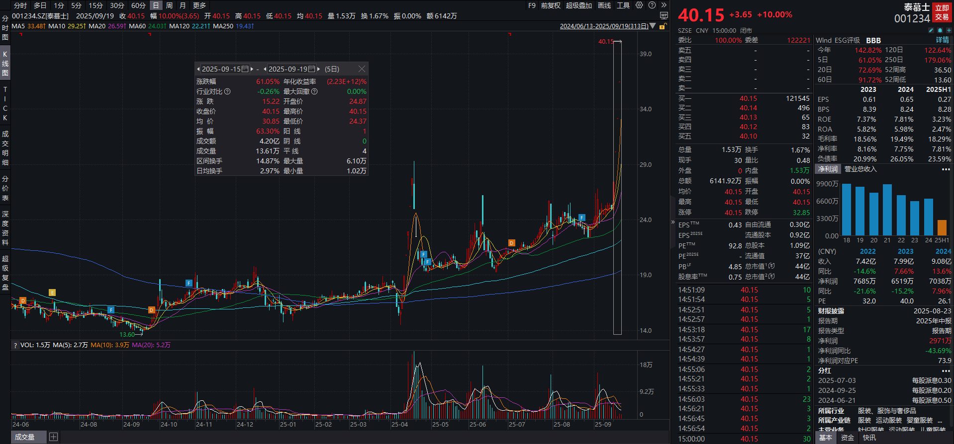 上市三年多后拟“易主”，最牛股泰慕士周内5连板丨透视一周牛熊股