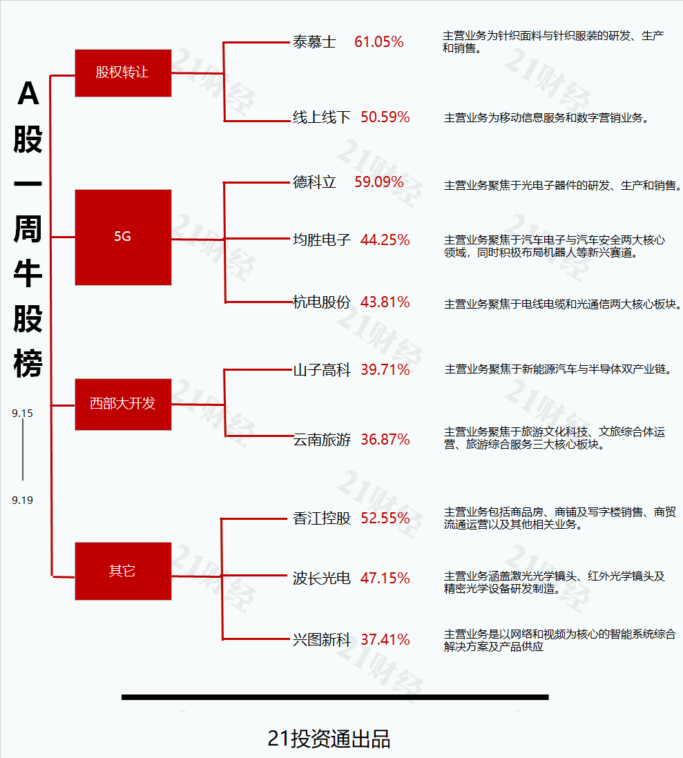 上市三年多后拟“易主”，最牛股泰慕士周内5连板丨透视一周牛熊股