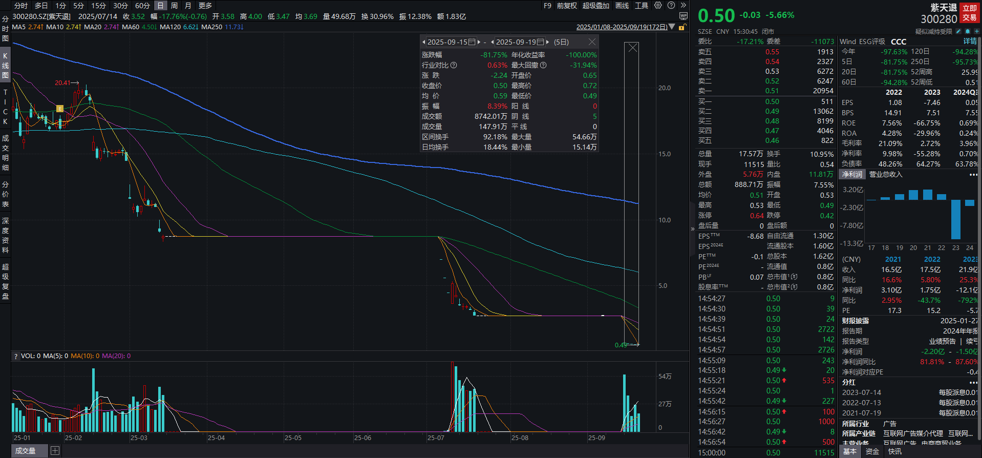 上市三年多后拟“易主”，最牛股泰慕士周内5连板丨透视一周牛熊股