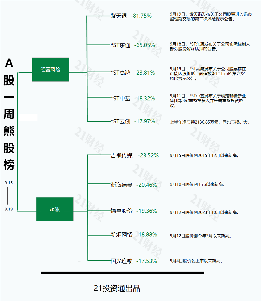 上市三年多后拟“易主”，最牛股泰慕士周内5连板丨透视一周牛熊股