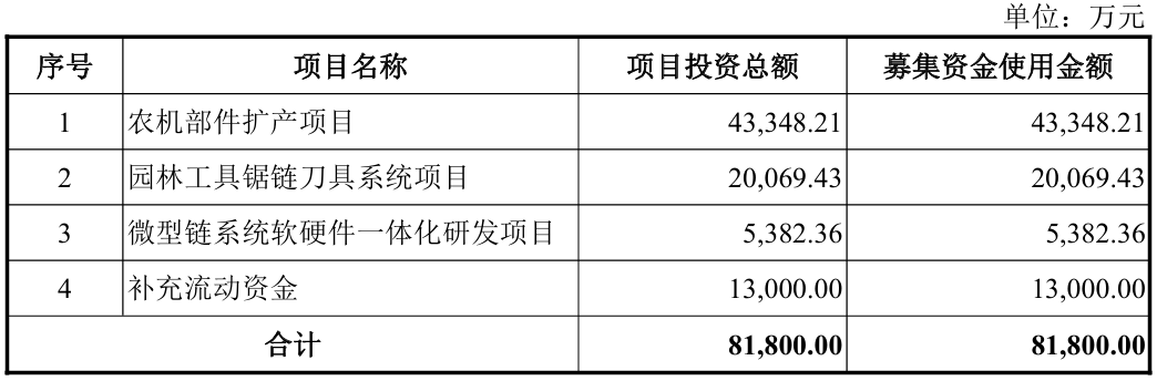 定增超8亿！又一行业龙头在上海成立新公司