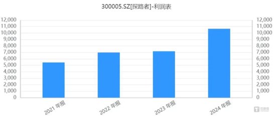 探路者19.3亿定增：稳健财务下的“补流”迷局与地产商的资本游戏