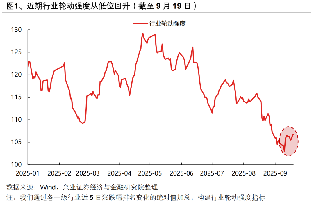 【兴证策略张启尧团队】“健康牛”:是切换还是扩散?