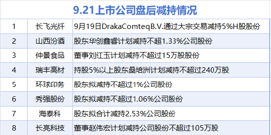 9月21日增减持汇总：山鹰国际增持 山西汾酒等8股减持（表）