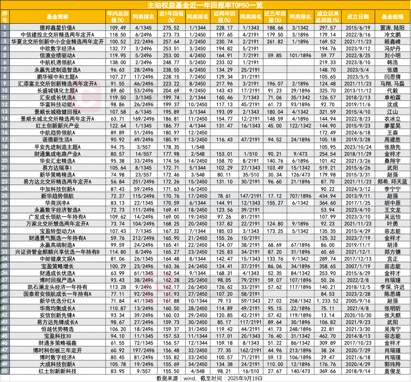 何以“小而美”？中小基金公司业绩霸屏逆袭