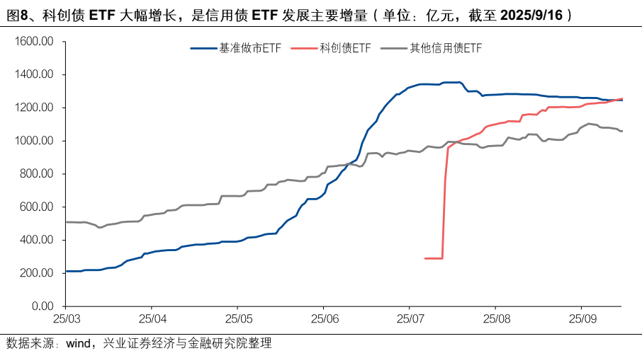 【兴证固收】便捷参与科创债市场的新利器——泰康中证AAA科创债ETF（551580）投资价值分析