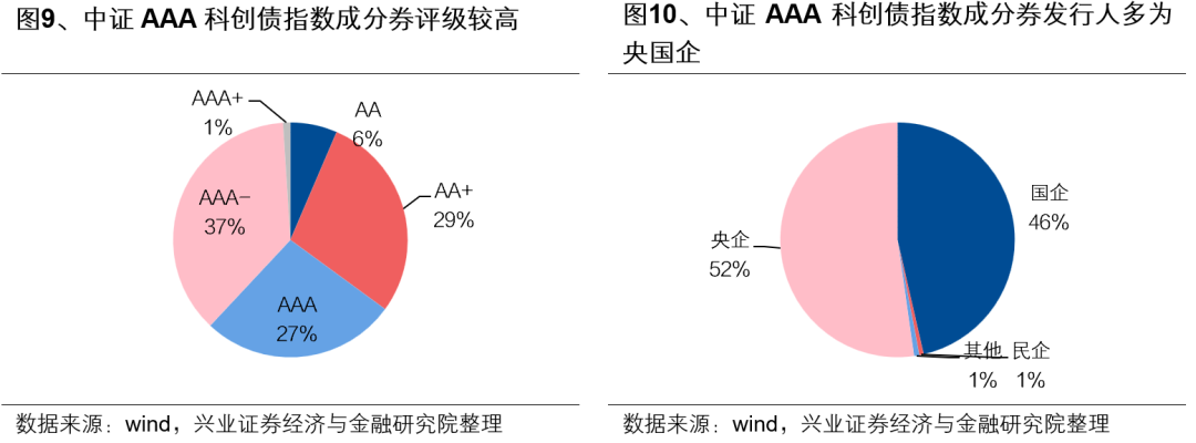 【兴证固收】便捷参与科创债市场的新利器——泰康中证AAA科创债ETF（551580）投资价值分析