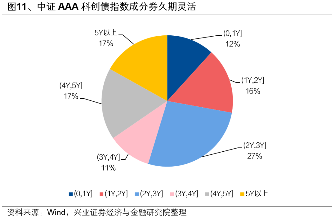 【兴证固收】便捷参与科创债市场的新利器——泰康中证AAA科创债ETF（551580）投资价值分析