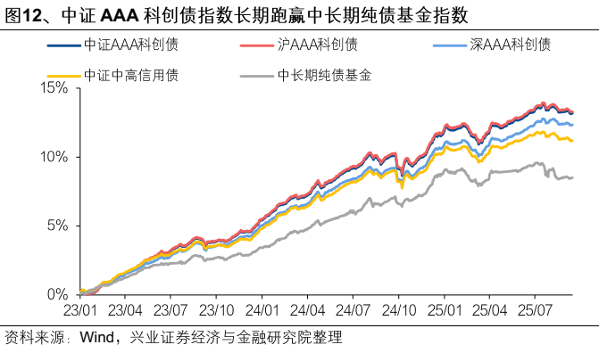 【兴证固收】便捷参与科创债市场的新利器——泰康中证AAA科创债ETF（551580）投资价值分析