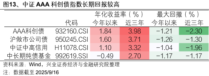 【兴证固收】便捷参与科创债市场的新利器——泰康中证AAA科创债ETF（551580）投资价值分析