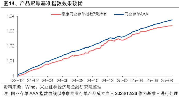 【兴证固收】便捷参与科创债市场的新利器——泰康中证AAA科创债ETF（551580）投资价值分析