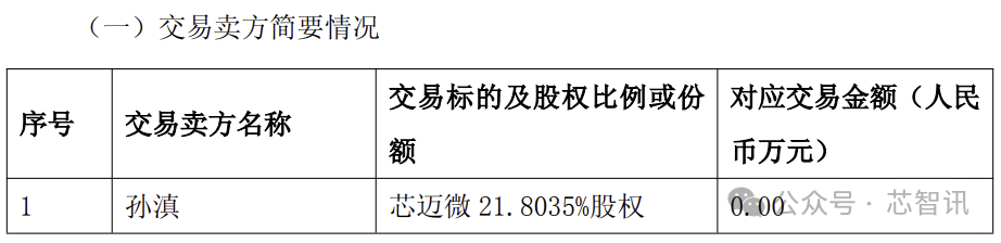 芯迈微3.16亿元卖身晶晨股份，创始人60.57%股权对价仅112万元！