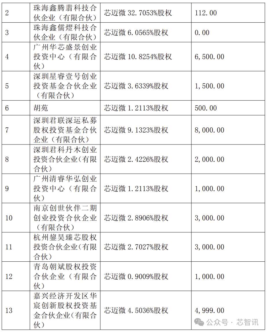 芯迈微3.16亿元卖身晶晨股份，创始人60.57%股权对价仅112万元！