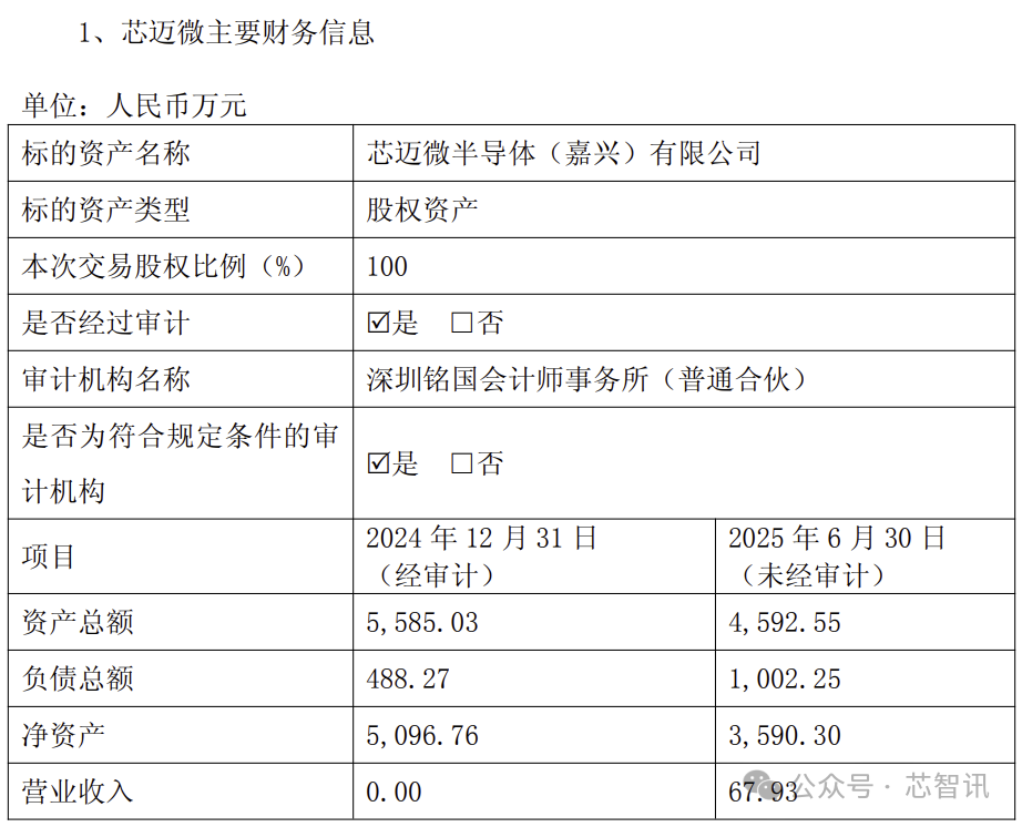 芯迈微3.16亿元卖身晶晨股份，创始人60.57%股权对价仅112万元！