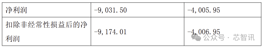 芯迈微3.16亿元卖身晶晨股份，创始人60.57%股权对价仅112万元！