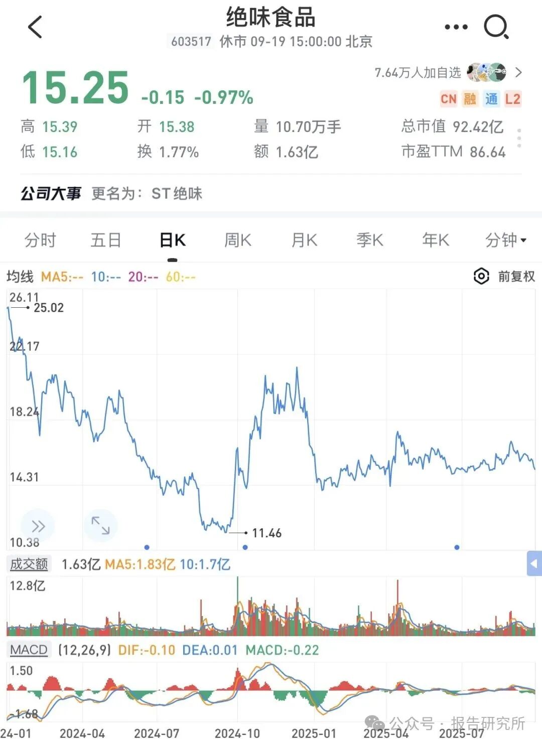 “鸭脖大王”翻车，被ST了！