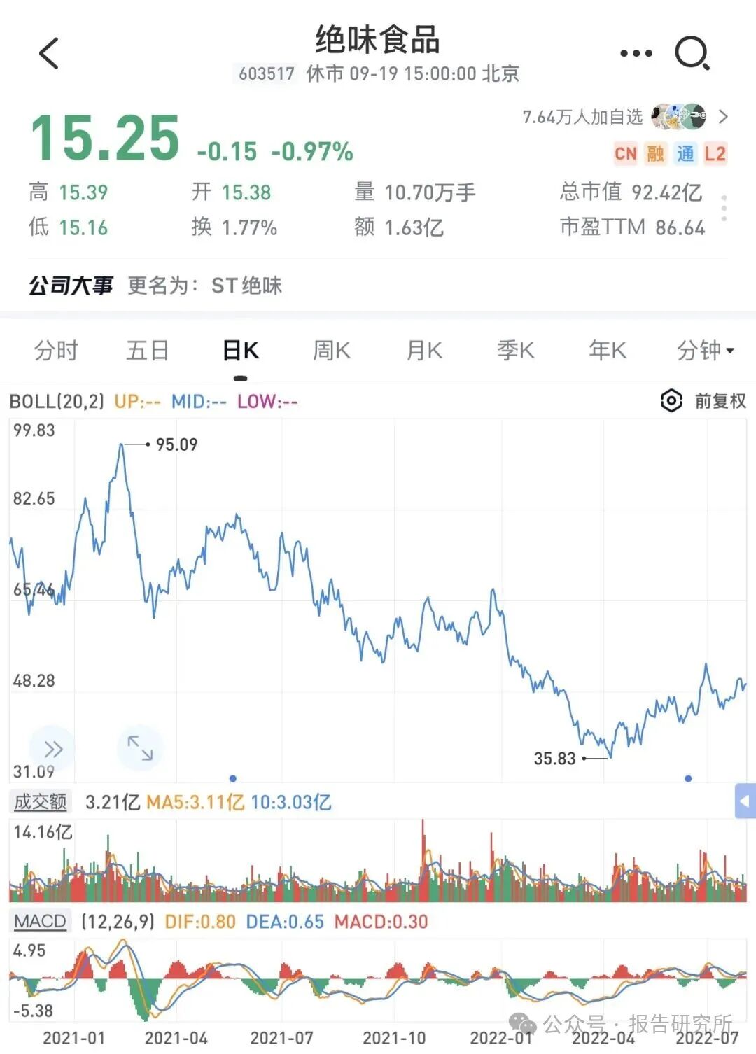 “鸭脖大王”翻车，被ST了！