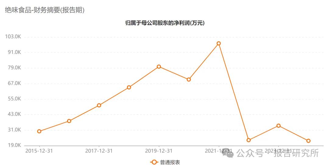 “鸭脖大王”翻车，被ST了！
