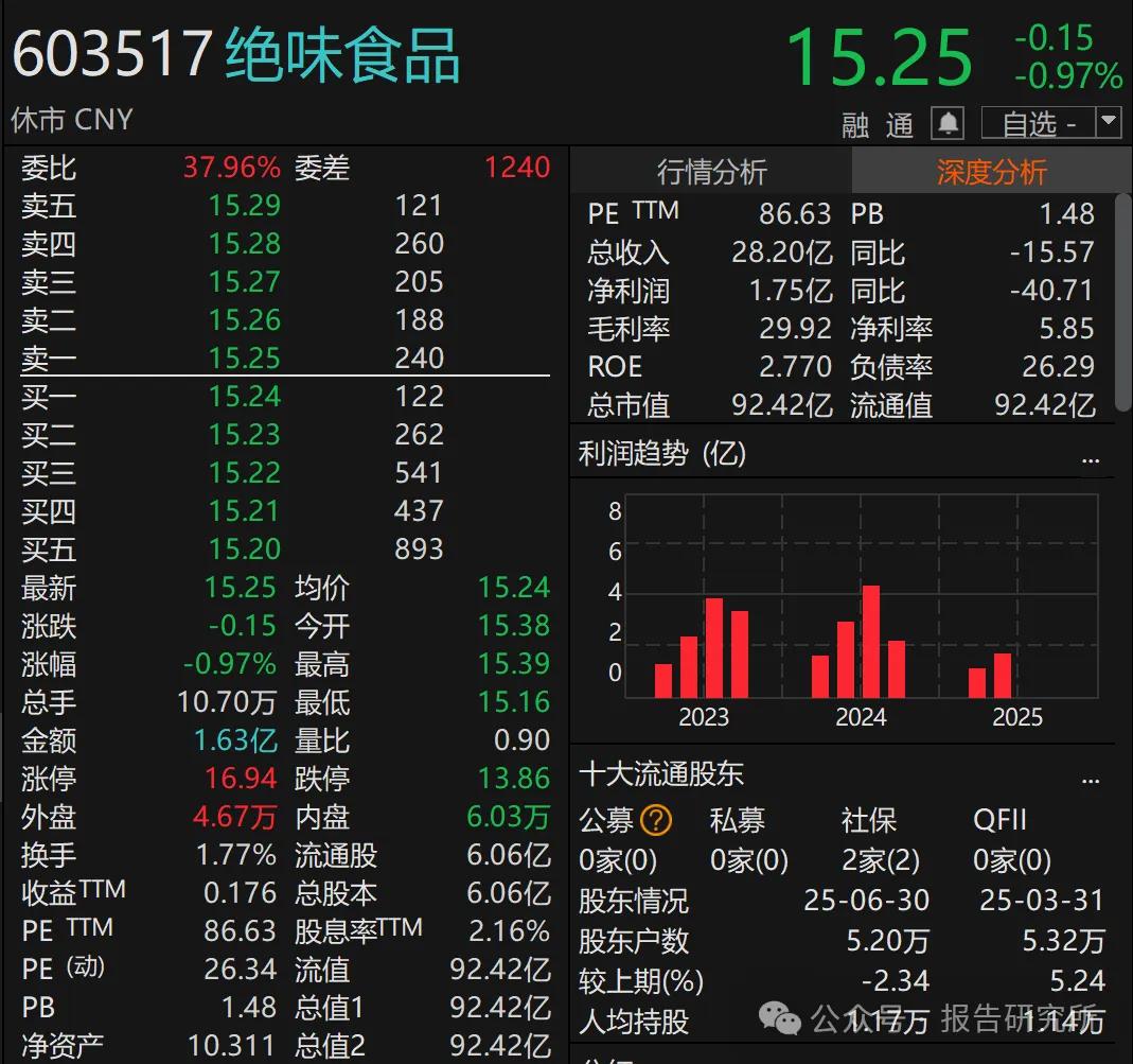 “鸭脖大王”翻车，被ST了！