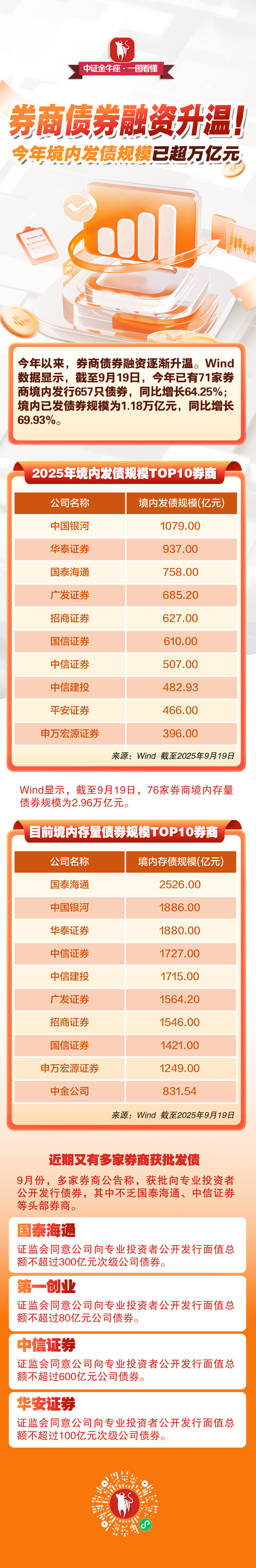 【一图看懂】券商债券融资升温！今年境内发债规模已超万亿元