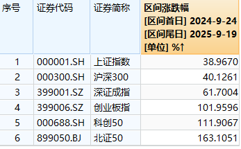 A股“924”行情一周年：总市值增长36万亿元，逾1400只个股涨超100％，你翻倍了吗？
