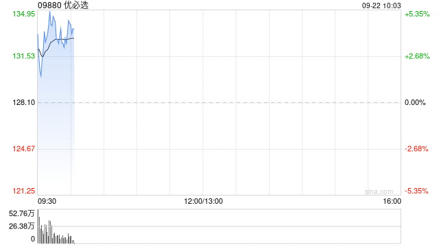 优必选早盘涨超4% 公司与云智汇科技达成全球战略合作